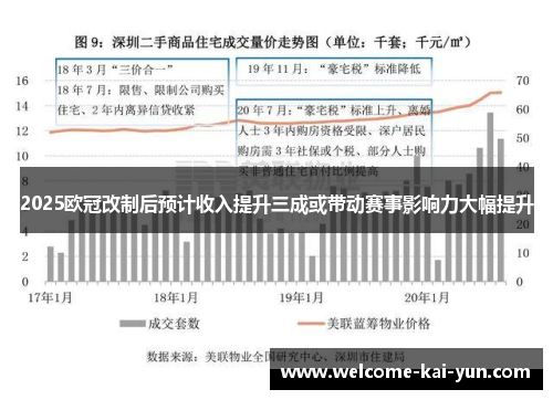 2025欧冠改制后预计收入提升三成或带动赛事影响力大幅提升 2025欧冠改制后预计收入提升三成或带动赛事影响力大幅提升